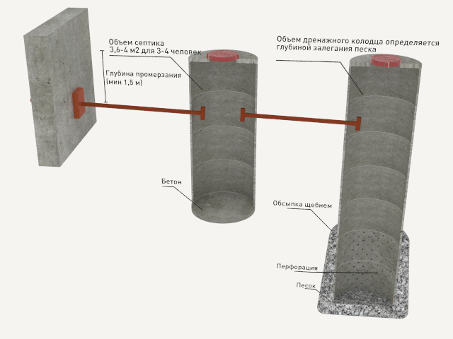 Как сделать септик из бетонных колец своими руками